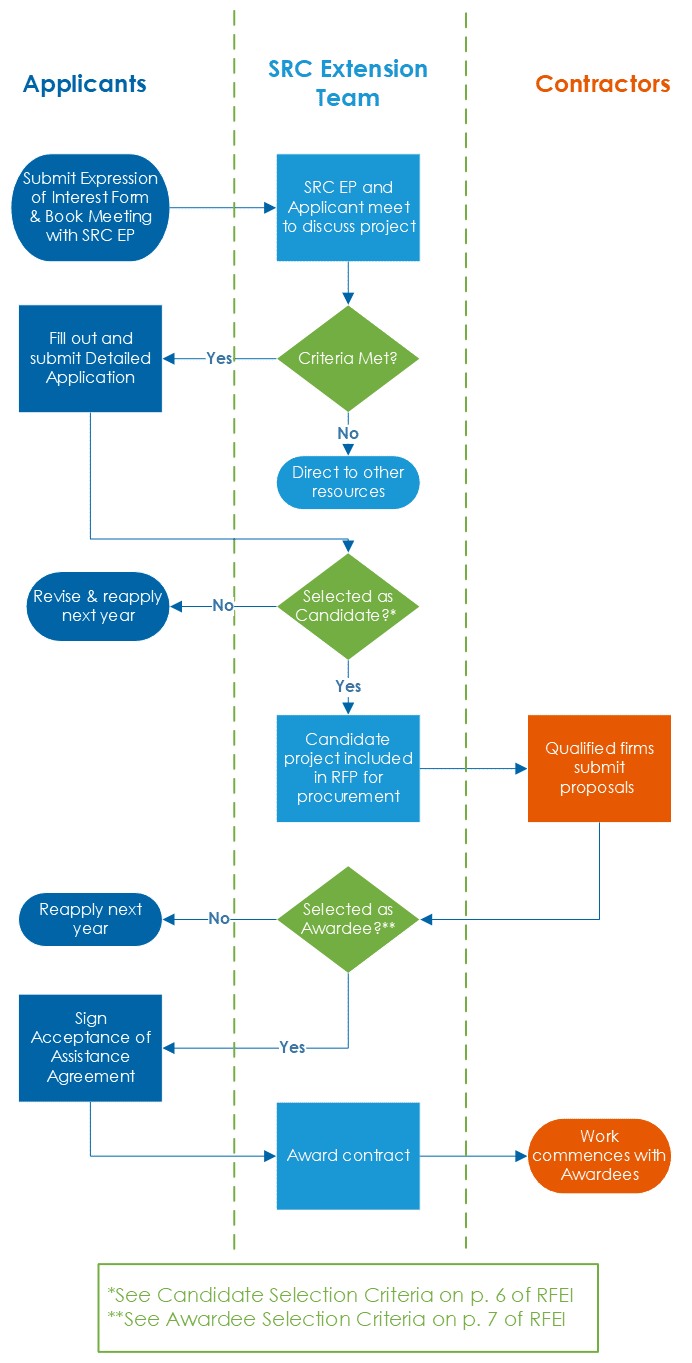 This page shows the Assistance Programs process flow for the Resilience Hub.

