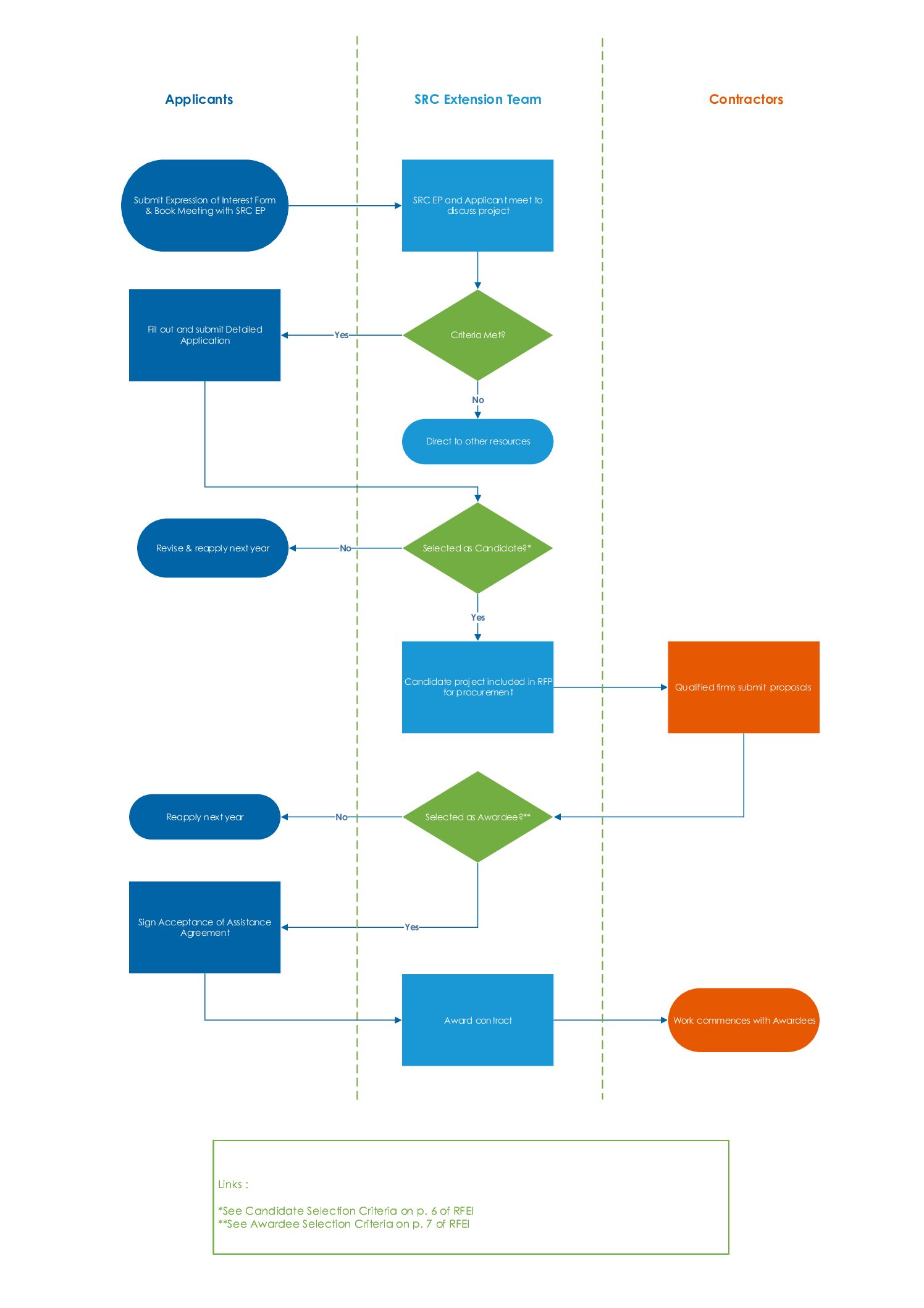 A diagram that outlines the roles of applicants, the SRC Extension Team, and Contractors for the Long Island Sound Resilience Planning Support Program. 
